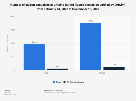 2023-09-21_InsightsMetrics_statistic_id1293492_number-of-civilian-casualties-during-the-war-in-ukraine-2022-2023