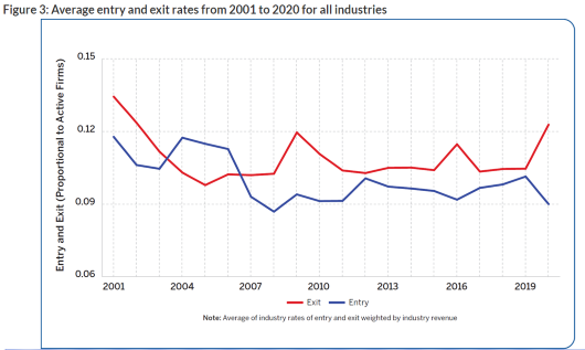 Average entry and exit rates from 2001 to 2020 for all industries