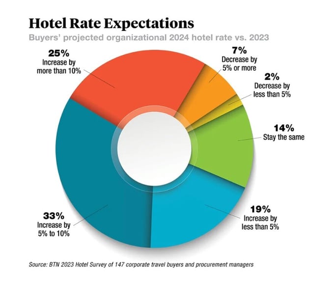 Hotel Rate Expectations BTN