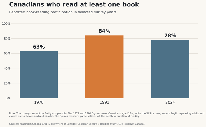 canadian-reading-participation